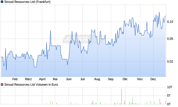 Stroud Resources Aktie Chart