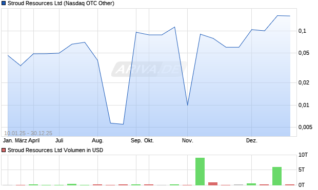 Stroud Resources Aktie Chart