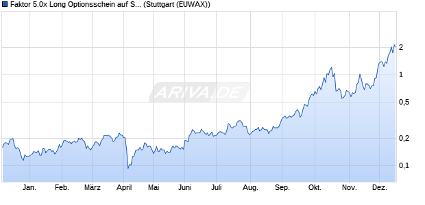 Faktor 5.0x Long Optionsschein auf Silber [Morgan St. (WKN: MC36EY) Chart