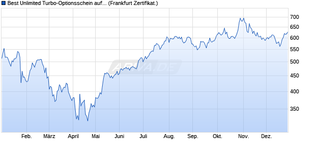 Best Unlimited Turbo-Optionsschein auf Nvidia [Soci. (WKN: CU7S81) Chart