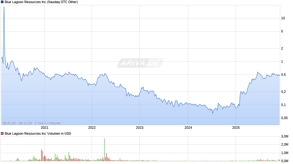 Blue Lagoon Resources Chart
