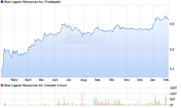 Blue Lagoon Resources Aktie Chart