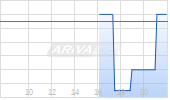 Blue Lagoon Resources Inc Chart