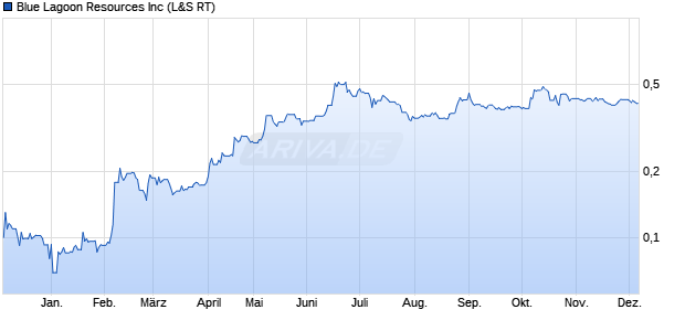 Blue Lagoon Resources Aktie Chart