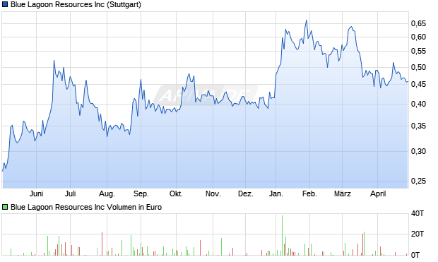 Blue Lagoon Resources Aktie Chart