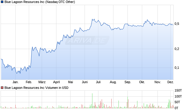 Blue Lagoon Resources Aktie Chart