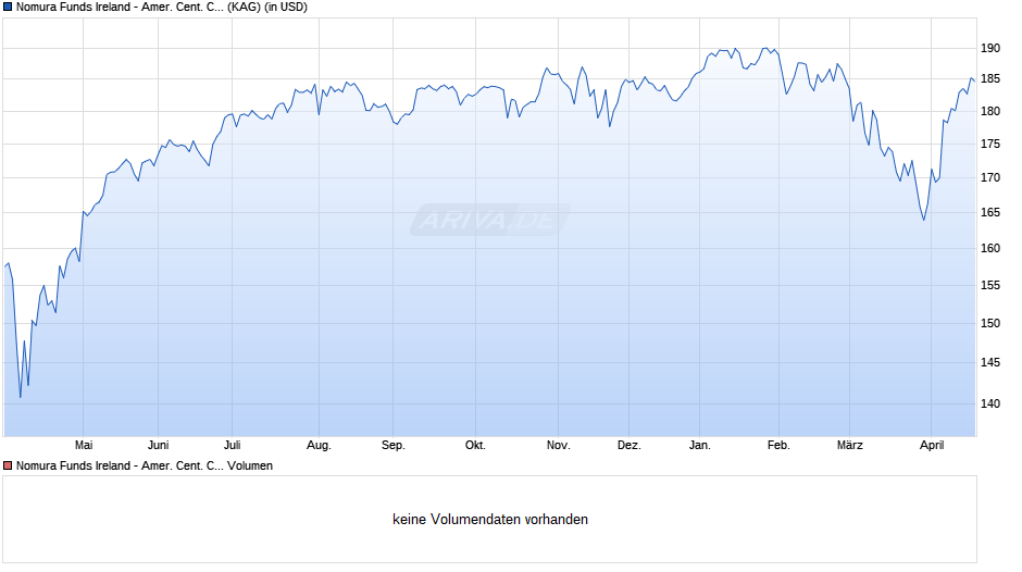 Nomura Funds Ireland - Amer. Cent. Conc. Gbl Gwth Eqty A USD Chart