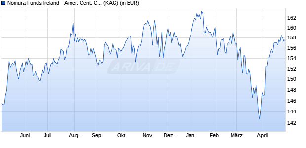 Performance des Nomura Funds Ireland - Amer. Cent. Conc. Gbl Gwth Eqty A USD (WKN A2PKHX, ISIN IE00BJLN9P83)