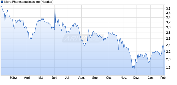 Kiora Pharmaceuticals Aktie Chart