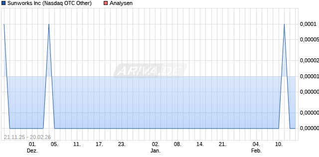 Sunworks Inc Aktie