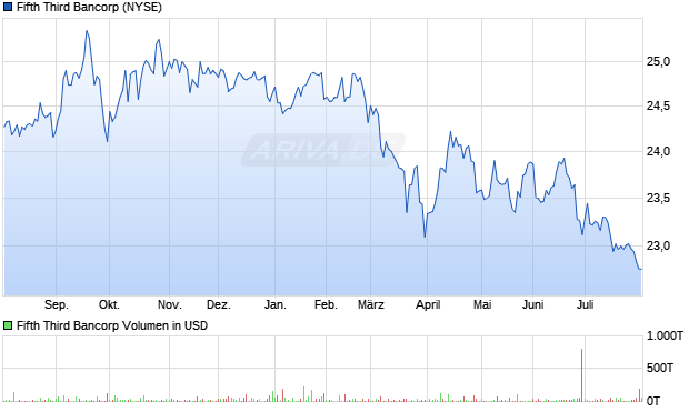 Fifth Third Bancorp Aktie Chart