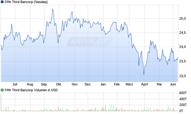 Fifth Third Bancorp Aktie Chart