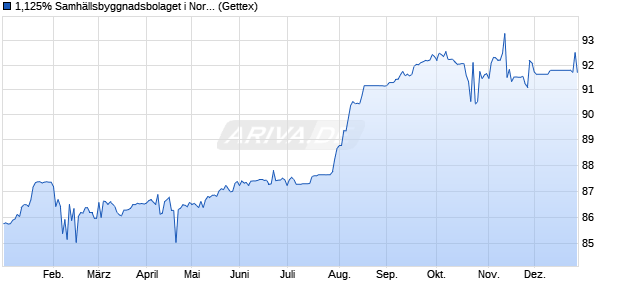 1,125% Samh&auml;llsbyggnadsbolaget i Norden AB 19/2. (WKN A2R7A0, ISIN XS2049823680) Chart