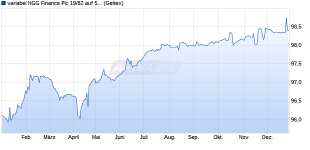 variabel NGG Finance Plc 19/82 auf 5J EUR Swap (WKN A2R686, ISIN XS2010045511) Chart