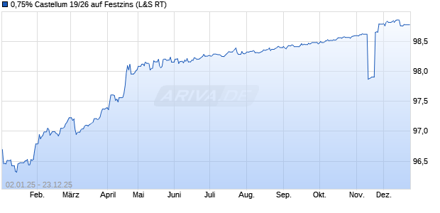 0,75% Castellum 19/26 auf Festzins (WKN A2R7AF, ISIN XS2049767598) Chart