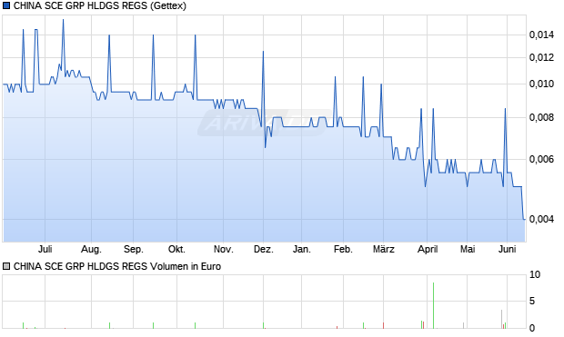 CHINA SCE GRP HLDGS REGS Aktie Chart