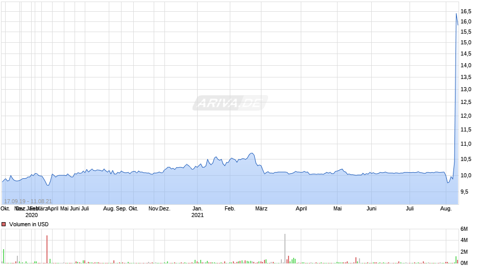 Sc Health Corp Chart