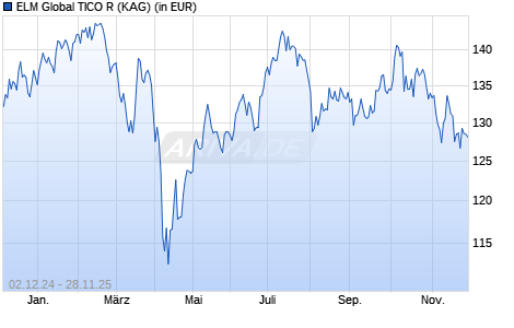 Performance des ELM Global TICO R (WKN A2PF00, ISIN DE000A2PF003)