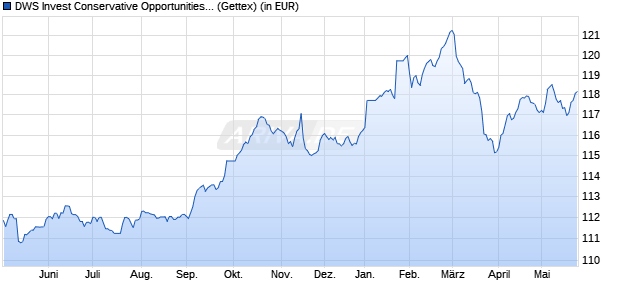 Performance des DWS Invest Conservative Opportunities LD (WKN DWS23A, ISIN LU2034326236)