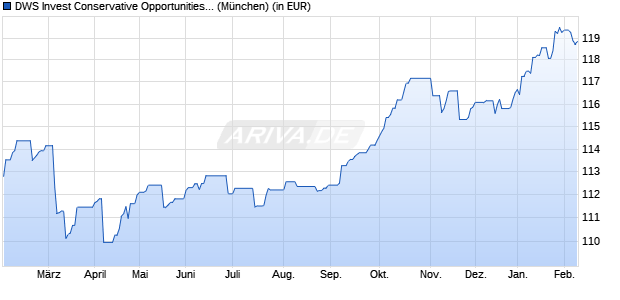 Performance des DWS Invest Conservative Opportunities LD (WKN DWS23A, ISIN LU2034326236)