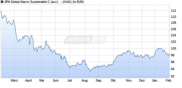 Performance des JPM Global Macro Sustainable C (acc) - USD (hedged) (WKN A2PMEP, ISIN LU2003419459)