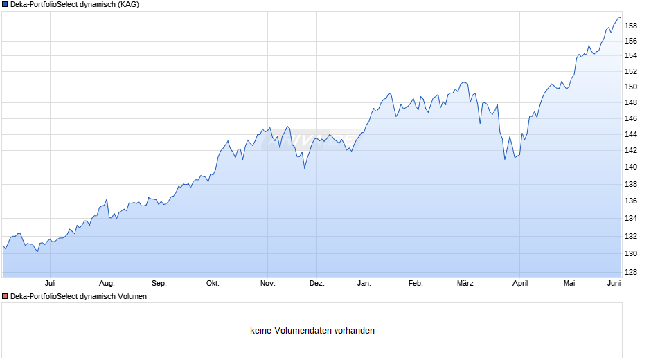 Deka-PortfolioSelect dynamisch Chart