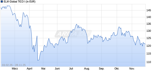 Performance des ELM Global TICO I (WKN A2PF01, ISIN DE000A2PF011)