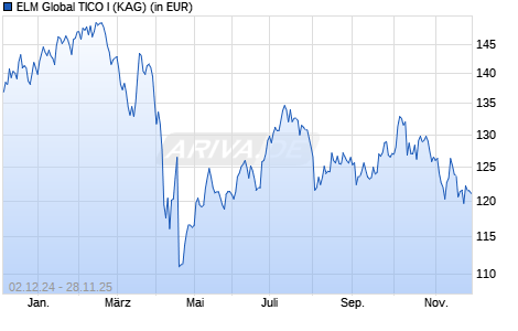 Performance des ELM Global TICO I (WKN A2PF01, ISIN DE000A2PF011)
