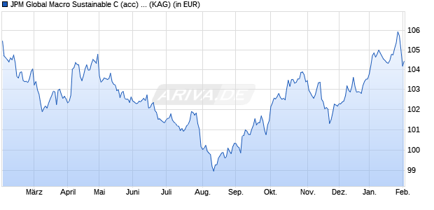 Performance des JPM Global Macro Sustainable C (acc) - EUR (WKN A2PMEL, ISIN LU2003419376)
