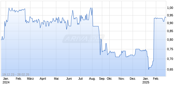 Brickell Biotech Chart