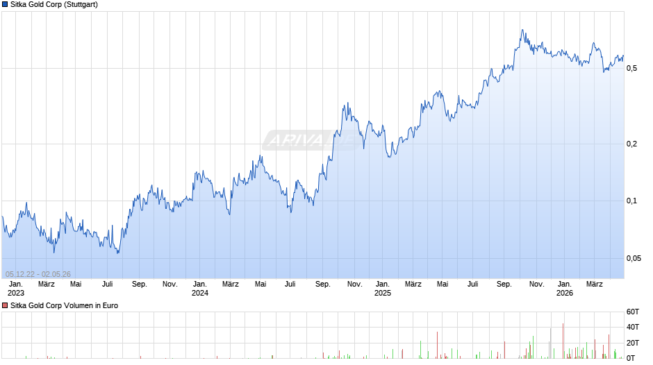 Sitka Gold Chart