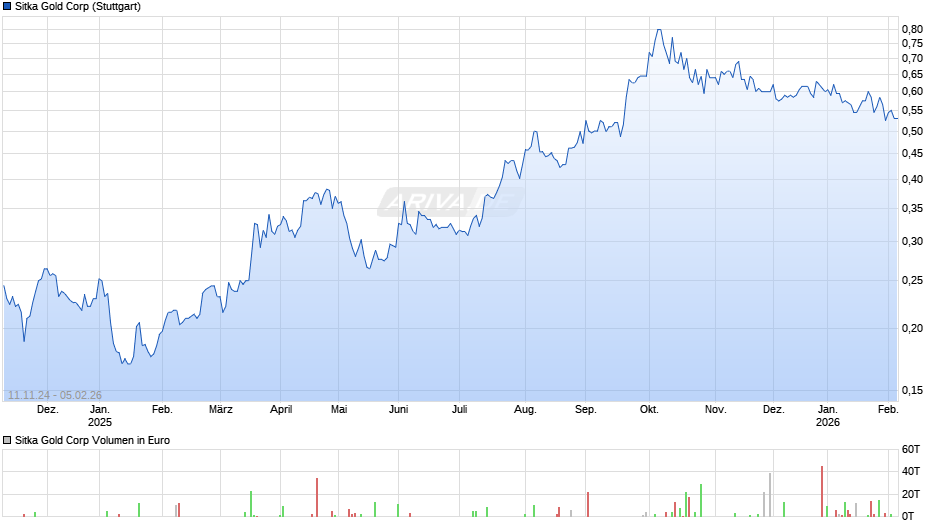 Sitka Gold Chart