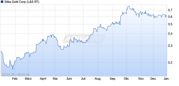 Sitka Gold Aktie Chart