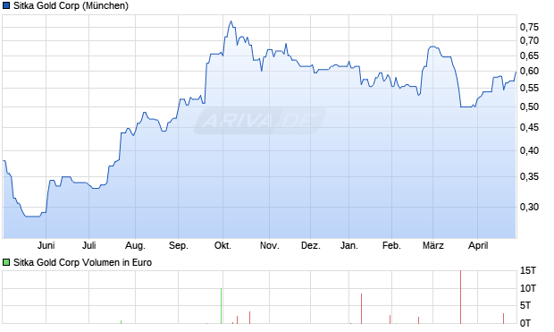 Sitka Gold Aktie Chart