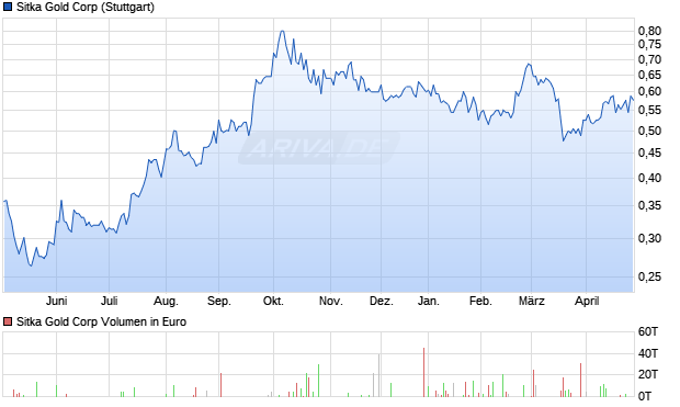 Sitka Gold Aktie Chart