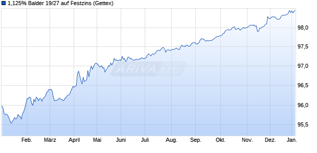 1,125% Balder 19/27 auf Festzins (WKN A2R7C0, ISIN XS2050448336) Chart
