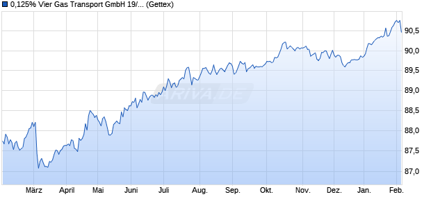 0,125% Vier Gas Transport GmbH 19/29 auf Festzins (WKN A2YNV8, ISIN XS2049090595) Chart