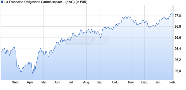 Performance des La Francaise Obligations Carbon Impact C (ISIN FR0010915314)