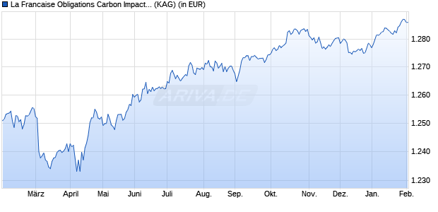 Performance des La Francaise Obligations Carbon Impact I (ISIN FR0010934257)