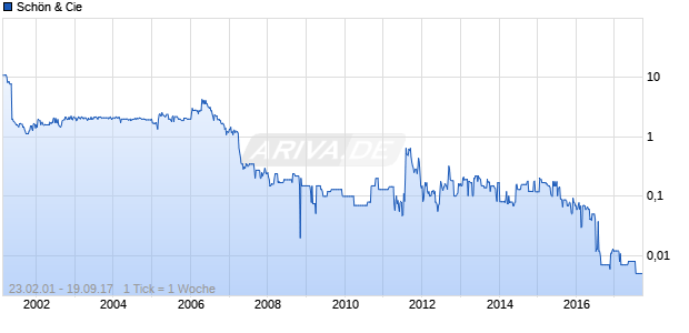 Sch&ouml;n & Cie Chart