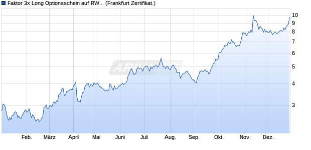 Faktor 3x Long Optionsschein auf RWE St [Vontobel] (WKN: VE1FEA) Chart