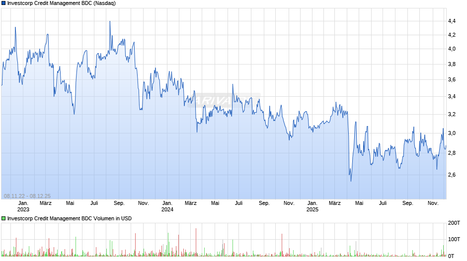 Investcorp Credit Management BDC Chart