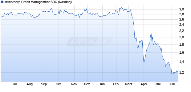 Investcorp Credit Management BDC Aktie Chart