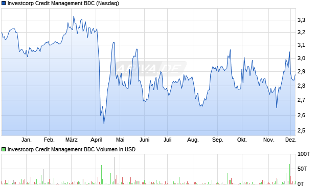 Investcorp Credit Management BDC Aktie Chart