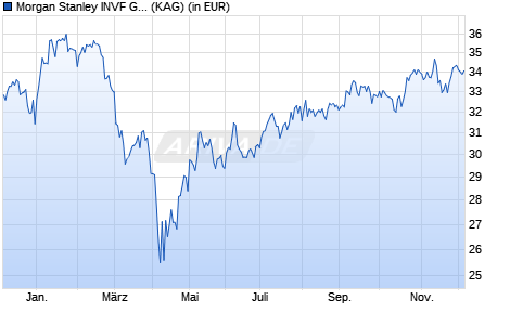 Performance des Morgan Stanley INVF Global Endurance Fund (USD) Z (WKN A2PRCC, ISIN LU2027374805)