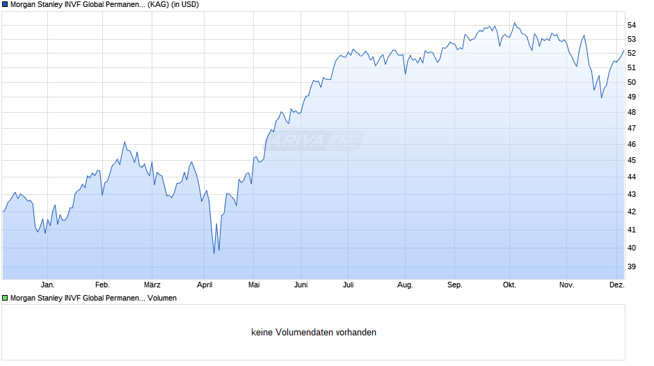 Morgan Stanley INVF Global Permanence Fund (USD) I Chart