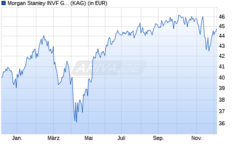 Performance des Morgan Stanley INVF Global Permanence Fund (USD) I (WKN A2PRCE, ISIN LU2027374391)
