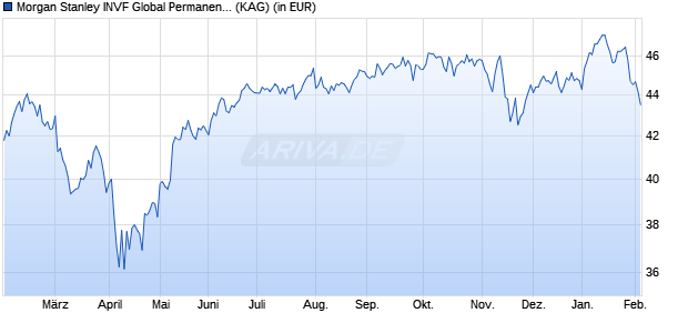 Performance des Morgan Stanley INVF Global Permanence Fund (USD) I (WKN A2PRCE, ISIN LU2027374391)