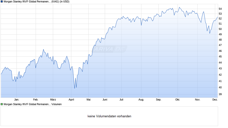 Morgan Stanley INVF Global Permanence Fund (USD) Z Chart