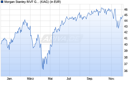 Performance des Morgan Stanley INVF Global Permanence Fund (USD) Z (WKN A2PRCF, ISIN LU2027374128)